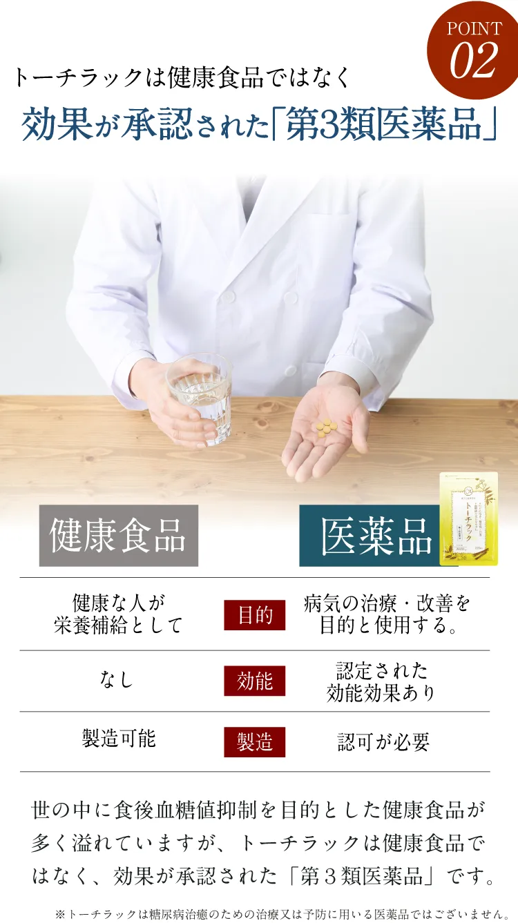 POINT2 健康食品ではなく効果が承認された第3類医薬品（※糖尿病治癒のための治療又は予防に用いる医薬品ではございません）